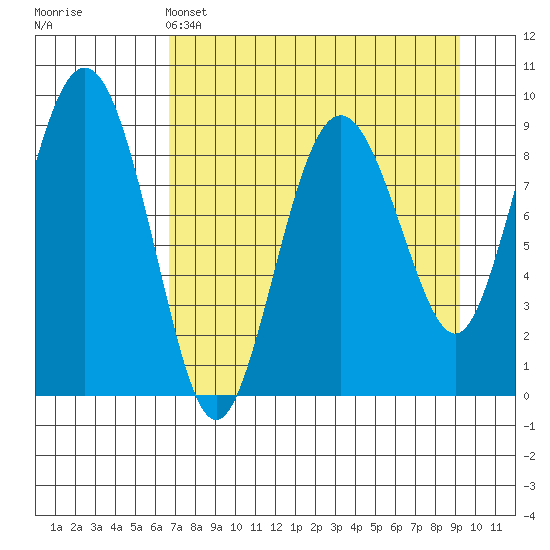 Agnes Cove tide chart for Monday, April 14, 2025
