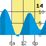 Agnes Cove tide chart for Monday, April 14, 2025