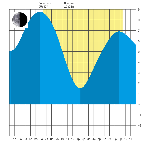 Agnes Cove tide chart for Sunday, April 20, 2025