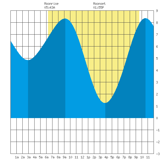 Agnes Cove tide chart for Tuesday, April 22, 2025