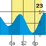 Agnes Cove tide chart for Wednesday, April 23, 2025