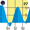 Agnes Cove tide chart for Sunday, April 27, 2025