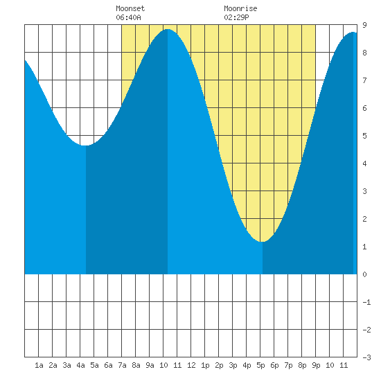 Agnes Cove tide chart for Monday, April 7, 2025