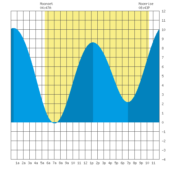 Agnes Cove tide chart for Saturday, May 10, 2025