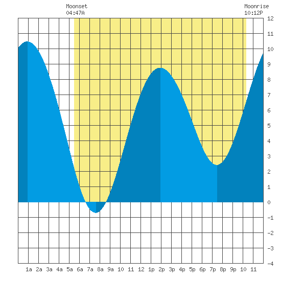 Agnes Cove tide chart for Sunday, May 11, 2025