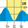 Agnes Cove tide chart for Sunday, May 18, 2025