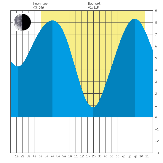 Agnes Cove tide chart for Tuesday, May 20, 2025