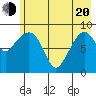 Agnes Cove tide chart for Tuesday, May 20, 2025