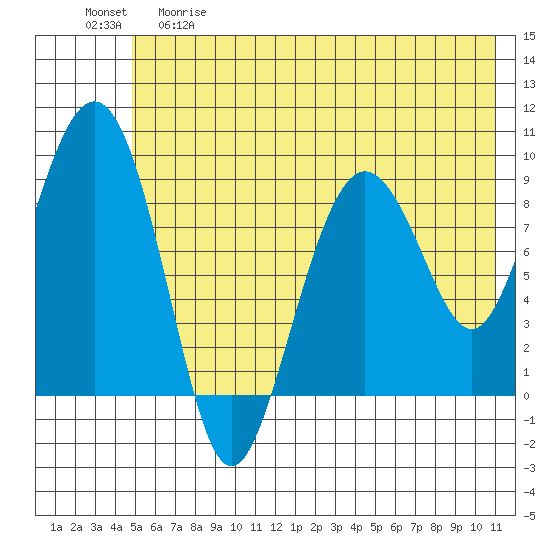 Agnes Cove tide chart for Thursday, May 29, 2025