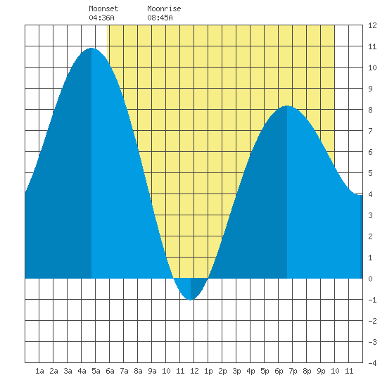 Agnes Cove tide chart for Friday, May 2, 2025