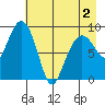 Agnes Cove tide chart for Friday, May 2, 2025