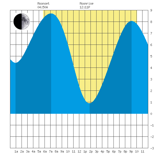 Agnes Cove tide chart for Sunday, May 4, 2025