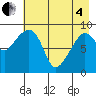 Agnes Cove tide chart for Sunday, May 4, 2025
