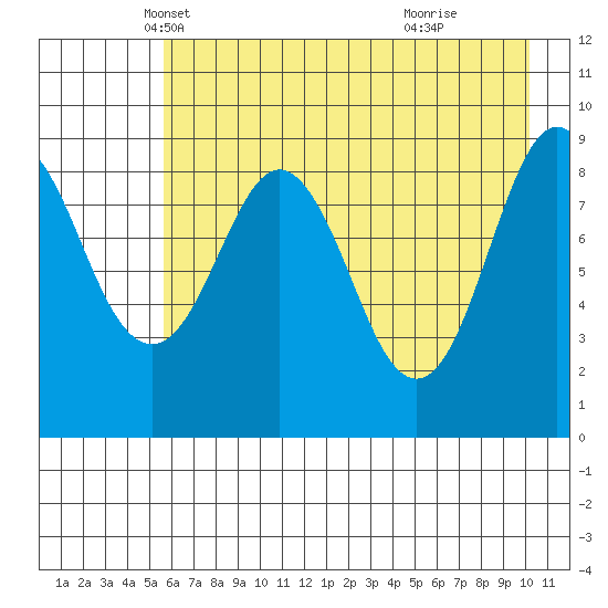 Agnes Cove tide chart for Wednesday, May 7, 2025