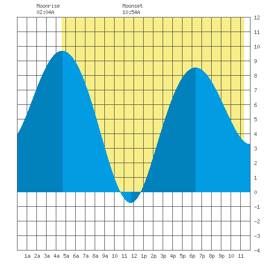 Agnes Cove tide chart for Monday, June 16, 2025
