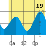Agnes Cove tide chart for Thursday, June 19, 2025
