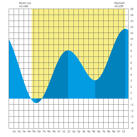 Agnes Cove tide chart for Sunday, June 22, 2025