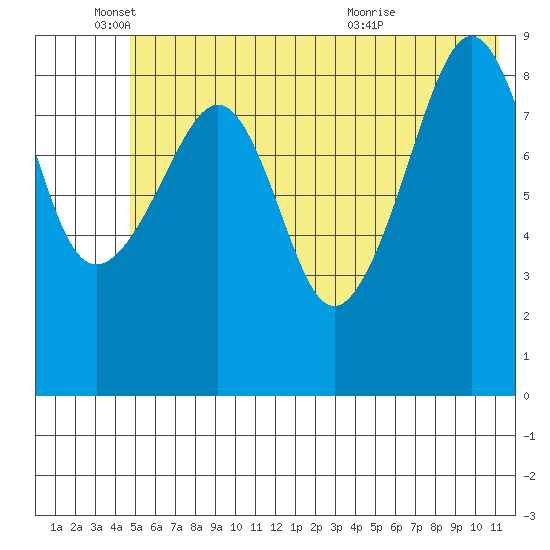 Agnes Cove tide chart for Wednesday, June 4, 2025