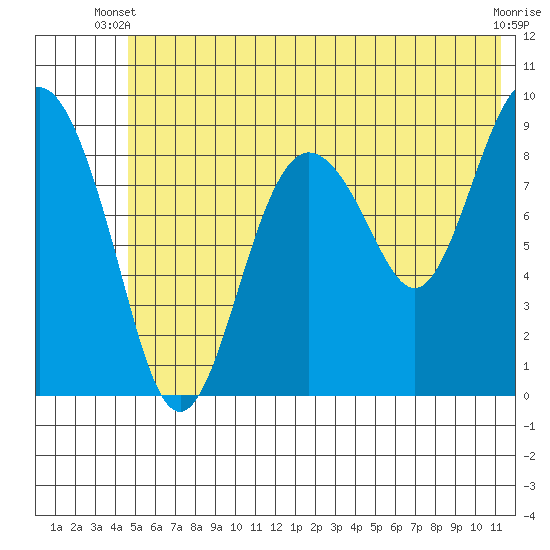 Agnes Cove tide chart for Monday, June 9, 2025
