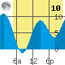 Agnes Cove tide chart for Thursday, July 10, 2025