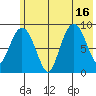 Agnes Cove tide chart for Wednesday, July 16, 2025