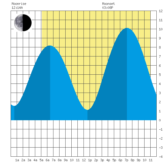 Agnes Cove tide chart for Thursday, July 17, 2025