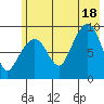 Agnes Cove tide chart for Friday, July 18, 2025
