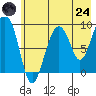 Agnes Cove tide chart for Thursday, July 24, 2025