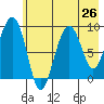Agnes Cove tide chart for Saturday, July 26, 2025