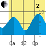 Agnes Cove tide chart for Wednesday, July 2, 2025
