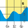 Agnes Cove tide chart for Sunday, July 6, 2025