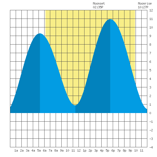 Agnes Cove tide chart for Thursday, August 14, 2025