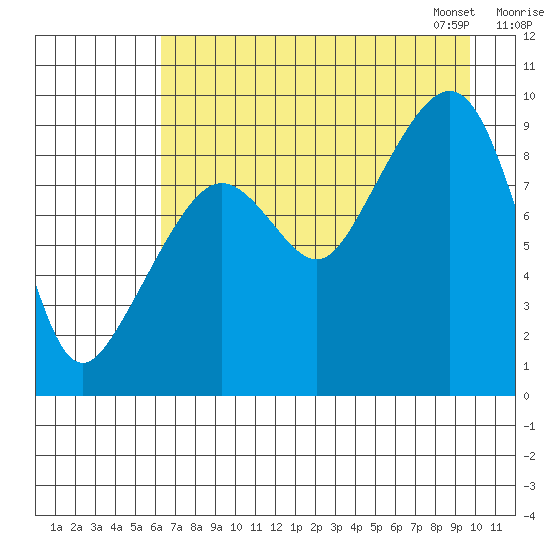 Agnes Cove tide chart for Sunday, August 17, 2025