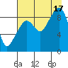 Agnes Cove tide chart for Sunday, August 17, 2025