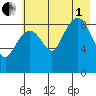 Agnes Cove tide chart for Friday, August 1, 2025