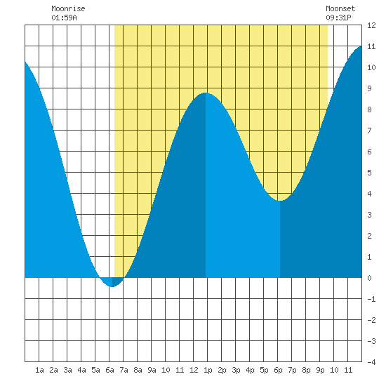 Agnes Cove tide chart for Wednesday, August 20, 2025