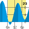 Agnes Cove tide chart for Saturday, August 23, 2025