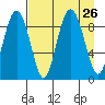 Agnes Cove tide chart for Tuesday, August 26, 2025
