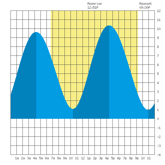 Agnes Cove tide chart for Wednesday, August 27, 2025