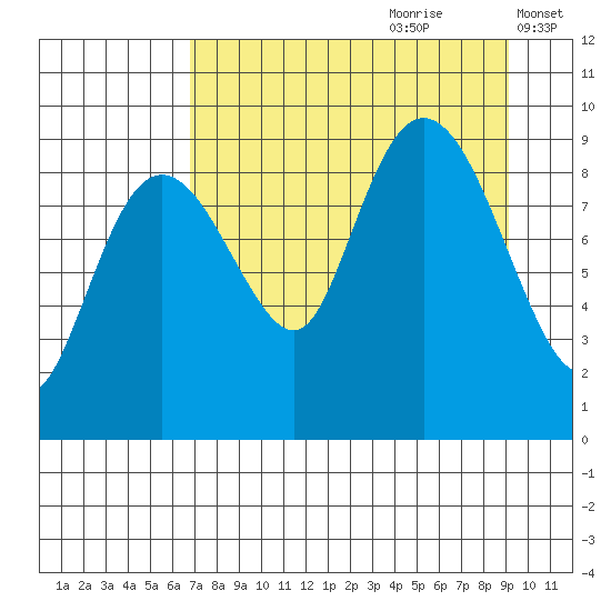 Agnes Cove tide chart for Friday, August 29, 2025