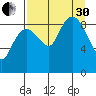 Agnes Cove tide chart for Saturday, August 30, 2025