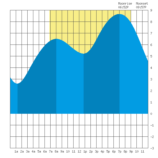 Agnes Cove tide chart for Sunday, August 31, 2025