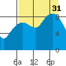 Agnes Cove tide chart for Sunday, August 31, 2025
