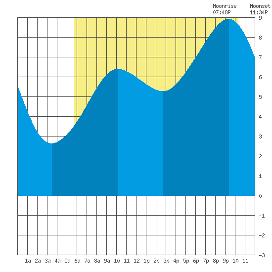 Agnes Cove tide chart for Sunday, August 3, 2025
