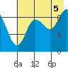 Agnes Cove tide chart for Tuesday, August 5, 2025