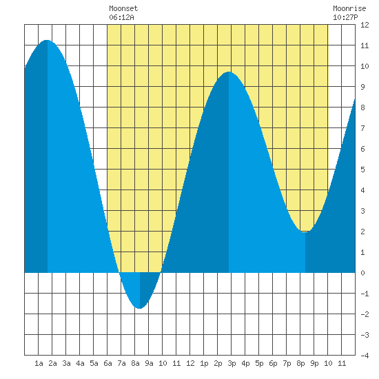 Agnes Cove tide chart for Saturday, August 9, 2025
