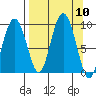 Agnes Cove tide chart for Wednesday, September 10, 2025