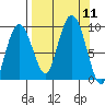 Agnes Cove tide chart for Thursday, September 11, 2025