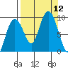 Agnes Cove tide chart for Friday, September 12, 2025
