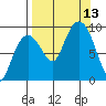 Agnes Cove tide chart for Saturday, September 13, 2025